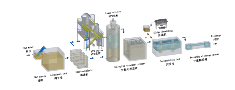 含盐分废水处理